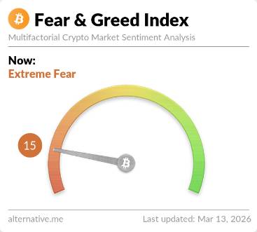 Crypto Fear and Greed Index gauge showing Extreme Fear at 15 on March 13, 2026