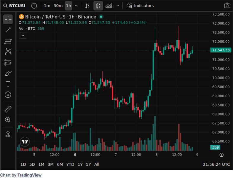 CoinGecko price chart for Bitcoin's rebound may be fragile as Wall Street warns Hormuz disruption is not really over https://cryptoslate.com/cease...