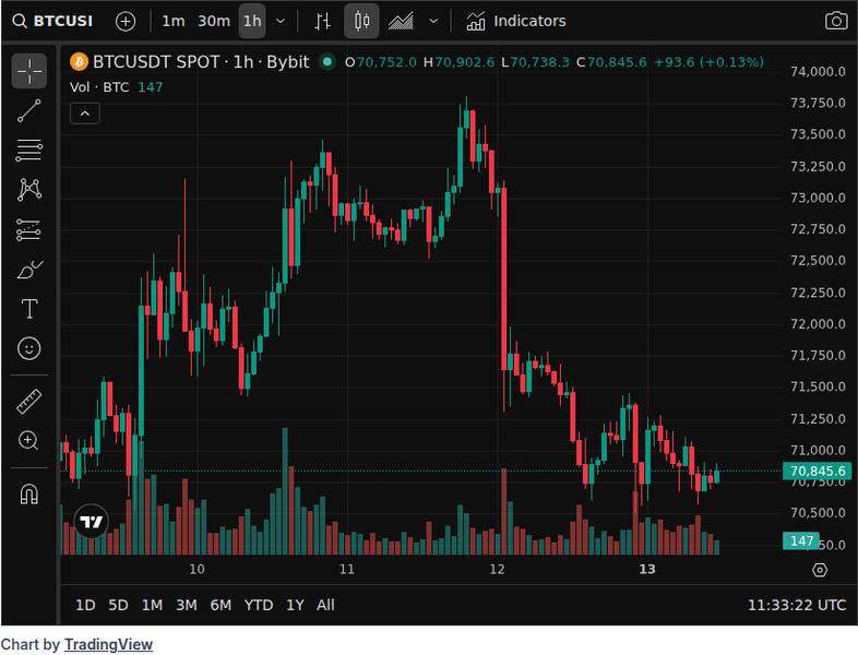 CoinGecko price chart for Bitcoin clings to $70,500 support after US-Iran talks collapses and oil spikes past $103 https://cryptoslate.com/bitcoin...