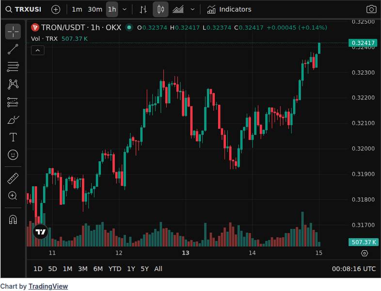 CoinGecko price chart for JUST IN: TRON to deploy NIST-standard post-quantum signatures on mainnet, says Justin Sun. News | Markets