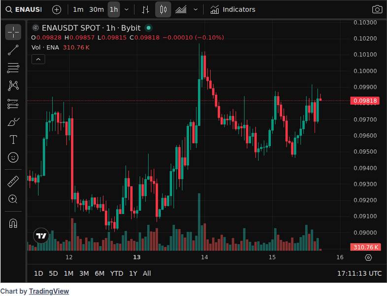 CoinGecko price chart for Top Crypto News: Wed, Apr 15 (24H) ( - CryptoSlate ) 1️⃣ CLARITY Act faces a 2 week deadline as Senate gridlock and b...