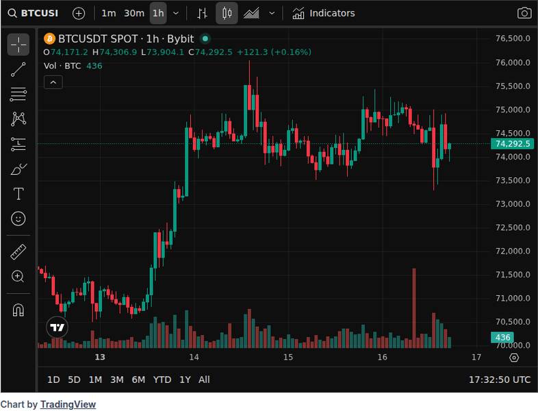 CoinGecko price chart for Bitcoin’s recovery hits a Fed ceiling with no sign of cheaper money https://cryptoslate.com/bitcoins-recovery-hits-fed-c...