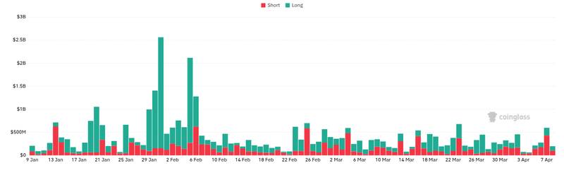 CoinGlass liquidations chart for Bitcoin's rebound may be fragile as Wall Street warns Hormuz disruption is not really over https://cryptoslate.com/cease...