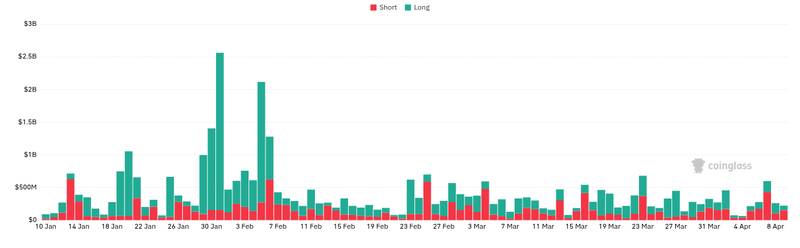 CoinGlass liquidations chart for Bitcoin on-chain activity is a ghost town with price being controlled by corporate products https://cryptoslate.com/bitc...