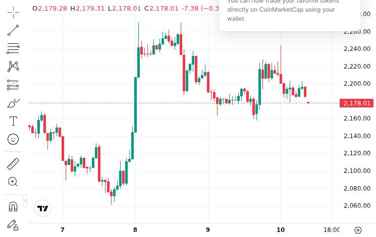 CoinMarketCap price chart for UPDATE: - Ethereum's staking ratio has hit an all-time high, with the network now secured by ~$85 billion worth of st...