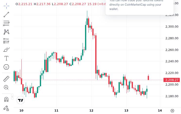 CoinMarketCap price chart for BIG: - Bitmine buys 71,524 $ETH, bringing total to 4.87M $ETH, now holding 4.04% of Ethereum supply. News | Markets |...
