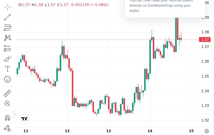 CoinMarketCap price chart for Top Crypto News: Tue, Apr 14 (24H) ( - CryptoSlate ) 1️⃣ The Fed treads on XRP's core payments use case with new FedN...