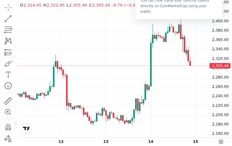 CoinMarketCap price chart for Ethereum open interest jumps 11.6% as leverage piles into ETH - Ethereum traders have cranked up leverage again, lifting...