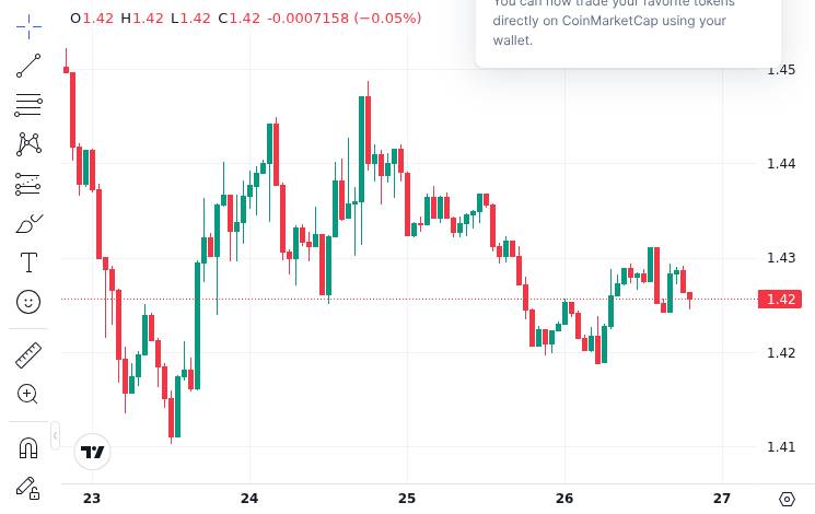 CoinMarketCap price chart for Spot XRP ETFs Reach $1.29B in Cumulative Inflows While XRP Holds Near $1.43