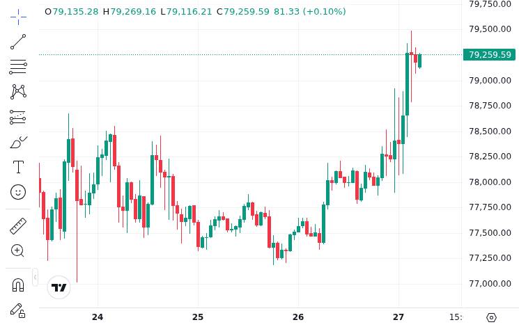 CoinMarketCap price chart for Bitcoin Moves Above $79,000, Nearing $80,000