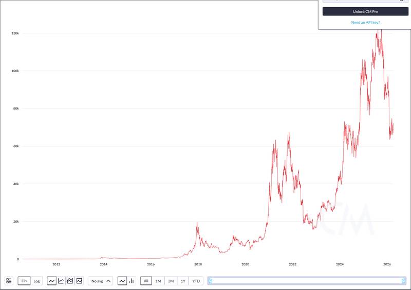 CoinMetrics price chart for Top Crypto News: Fri, Apr 10 (24H) ( - CryptoSlate ) 1️⃣ The Bitcoin network is currently a ghost town as price is be...