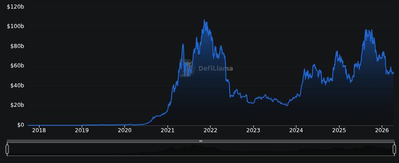 DefiLlama chain tvl chart for UPDATE: - Ethereum's staking ratio has hit an all-time high, with the network now secured by ~$85 billion worth of st...