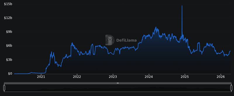 DefiLlama chain tvl chart for JUST IN: TRON to deploy NIST-standard post-quantum signatures on mainnet, says Justin Sun. News | Markets