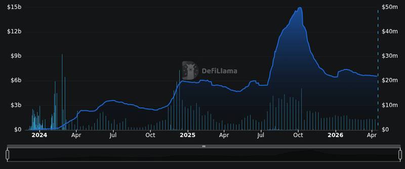 DefiLlama protocol tvl chart for Top Crypto News: Wed, Apr 15 (24H) ( - CryptoSlate ) 1️⃣ CLARITY Act faces a 2 week deadline as Senate gridlock and b...