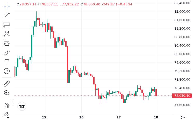 CoinMarketCap price chart for FUN FACT: Bitcoin was never meant to reach exactly 21,000,000 BTC because rewards are paid in whole satoshis, and the...