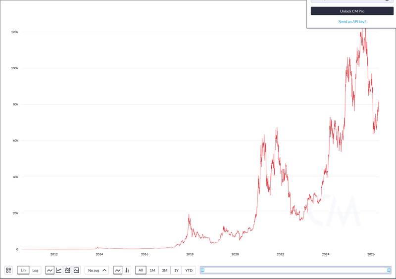 CoinMetrics price chart for Schwab begins phased Bitcoin and Ethereum trading rollout for retail clients