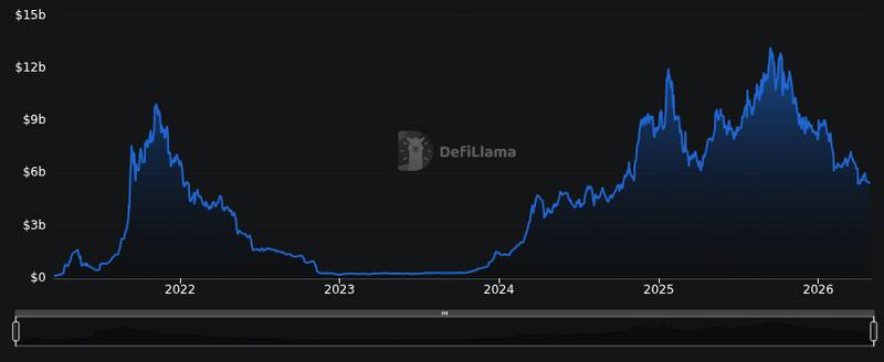 DefiLlama chain tvl chart for Solana Strategies acquires cross-chain aggregator HoudiniSwap for $18 million
