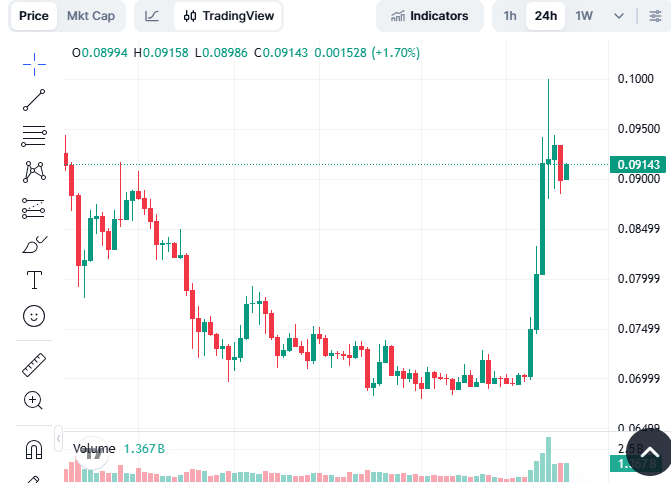 Top Meme Coin Picks: Dogecoin Price Prediction, Shiba Inu Outlook and Apeing’s 100x Listing Scenario image 3