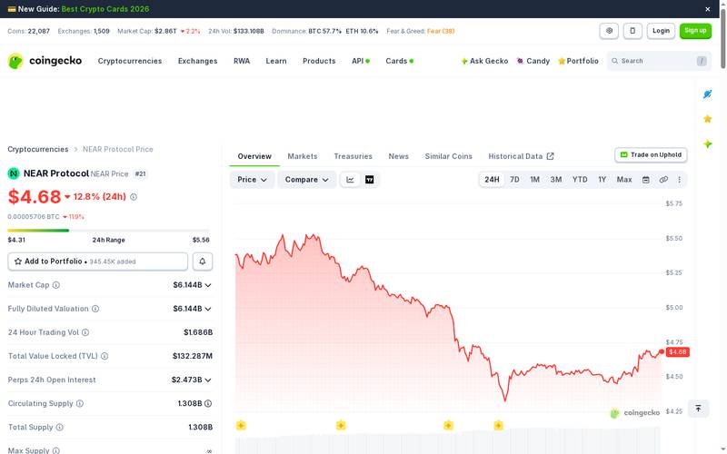 CoinGecko, $NEAR Price Data