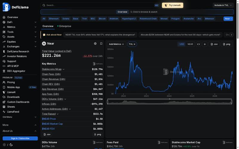 DefiLlama, NEAR Chain Overview