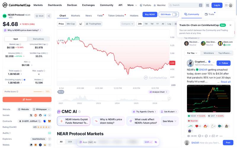 CoinMarketCap, $NEAR Overview