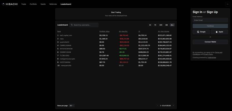Hibachi leaderboard with PnL, open-interest, and volume columns